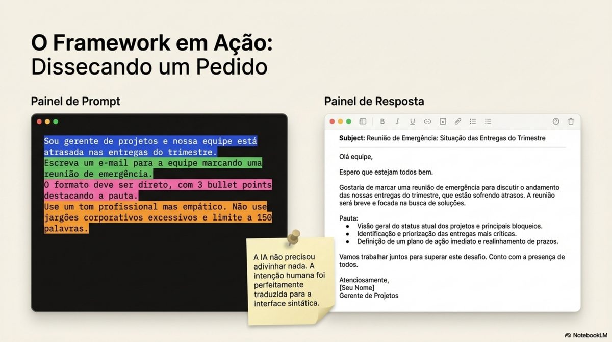 Slide de exemplo mostrando um prompt estruturado com contexto, tarefa, formato e restrições