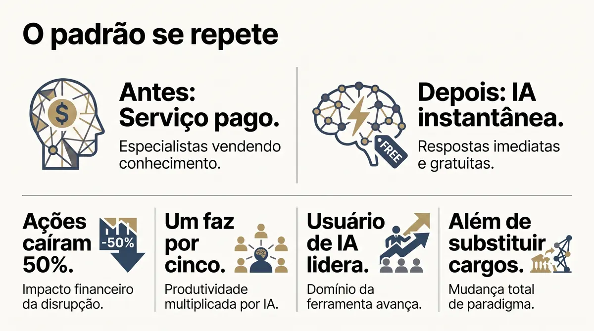 Infográfico sobre o padrão Chegg e demissões com IA