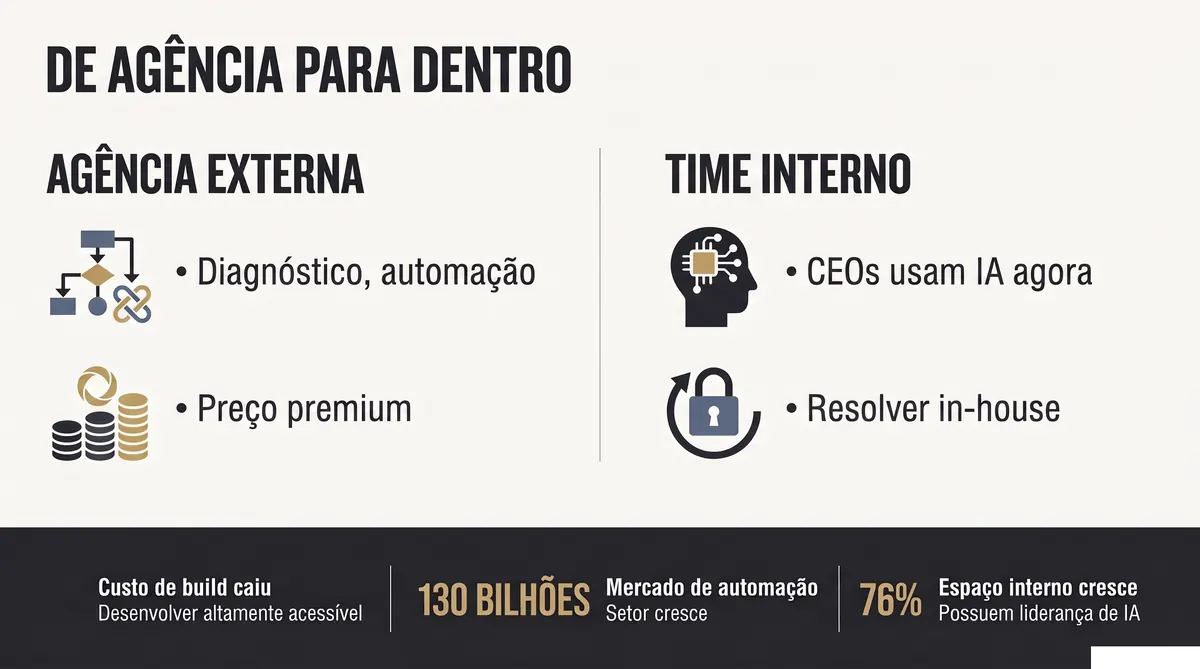 Infográfico: agência externa versus capacidade de IA dentro da empresa
