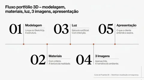 Fluxo de portfólio 3D do SketchUp à apresentação