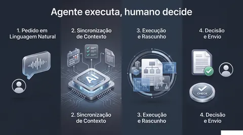 Fluxo: pedido em linguagem natural, agente executa, humano revisa e decide