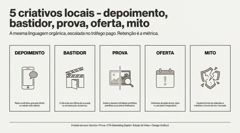 Cinco tipos de criativo para negócio local