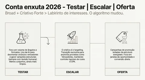 Estrutura de conta enxuta: testar, escalar e oferta