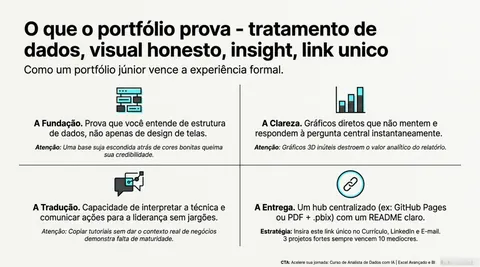 O que o portfólio precisa provar para recrutador