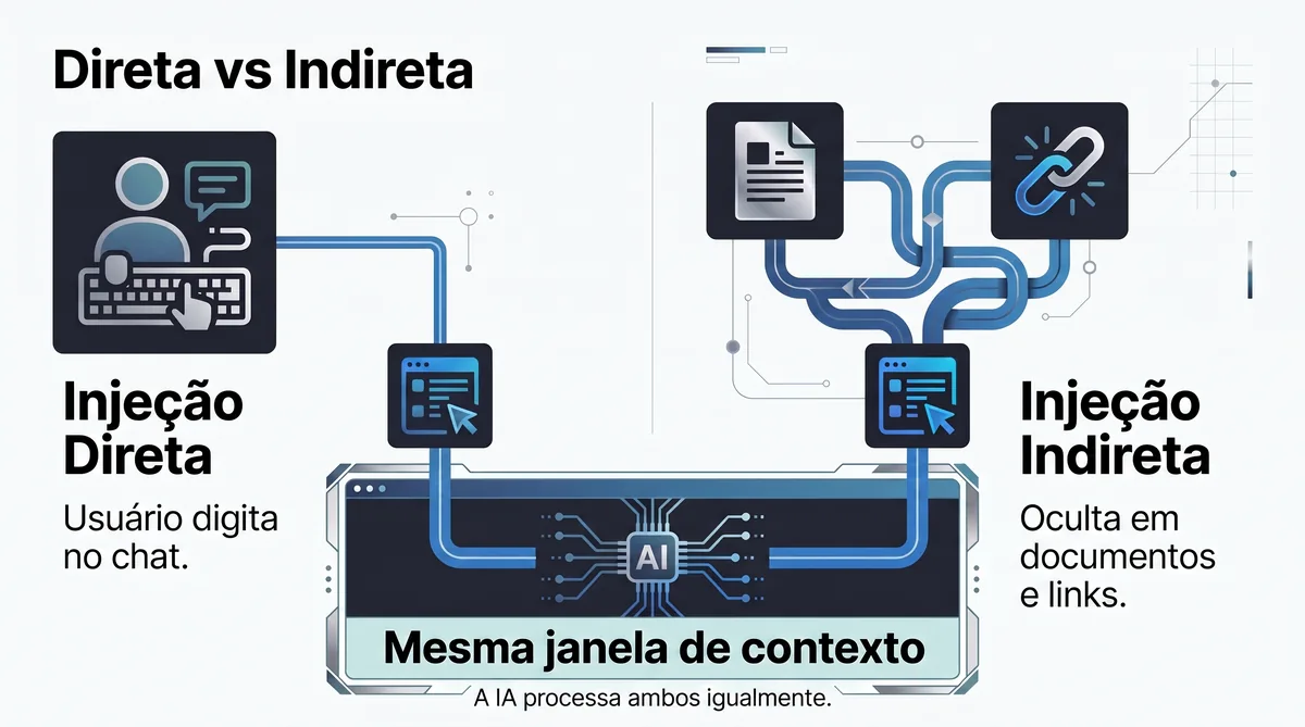 Comparativo entre prompt injection direta e indireta na mesma janela de contexto