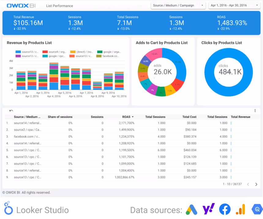 Dashboard de performance para e-commerce mostrando receita total, sessões, ROAS e lista detalhada de produtos com gráficos de barras e pizza