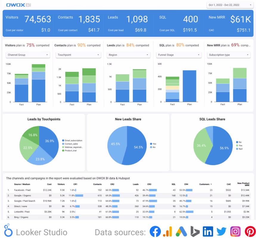 Dashboard para SaaS rastreando performance de marketing e vendas, incluindo visitantes, leads e conversões, com breakdowns visuais por categoria