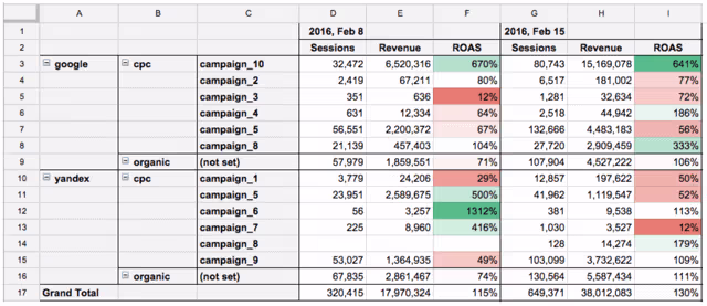 Planilha mostrando dados de performance de campanha com colunas para sessões, receita e ROAS, usando formatação colorida para comparação