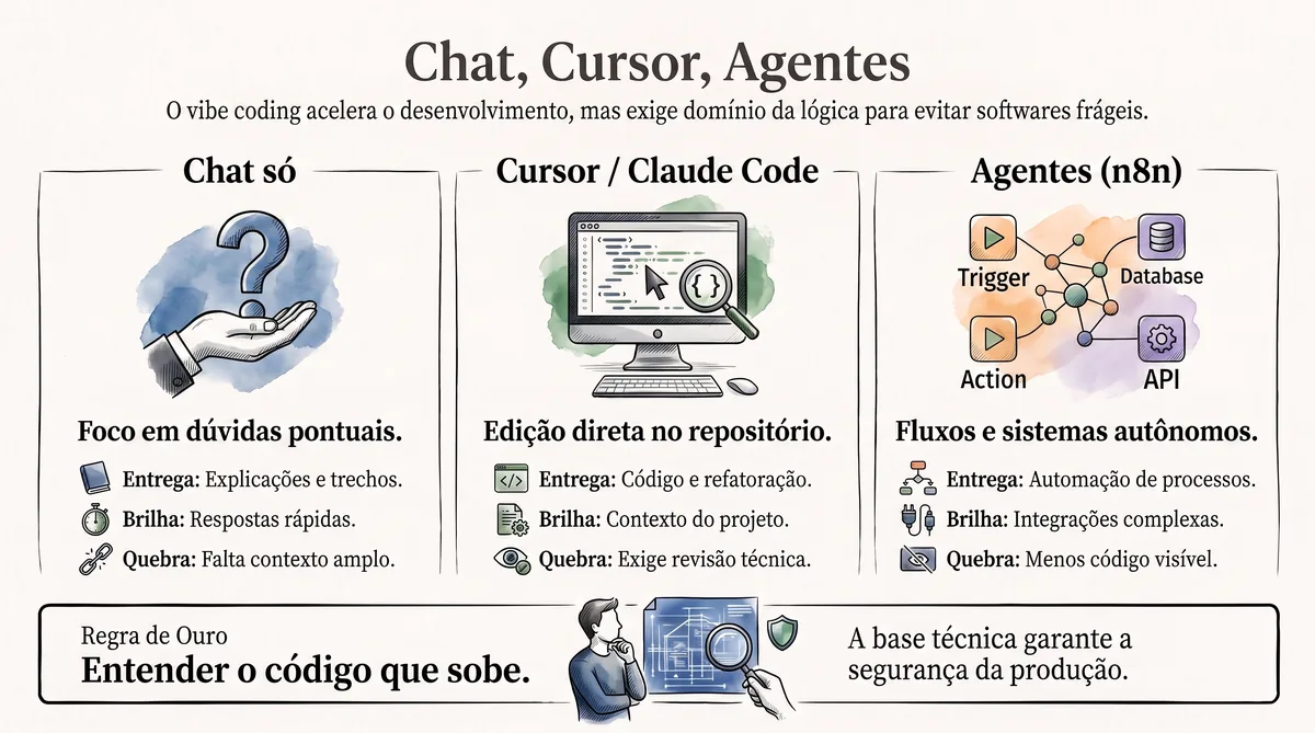Infográfico chat vs Cursor e Claude Code vs agentes de IA