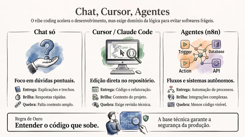 Vibe coding: o que é, o que dá para fazer e o que ainda exige curso de programação